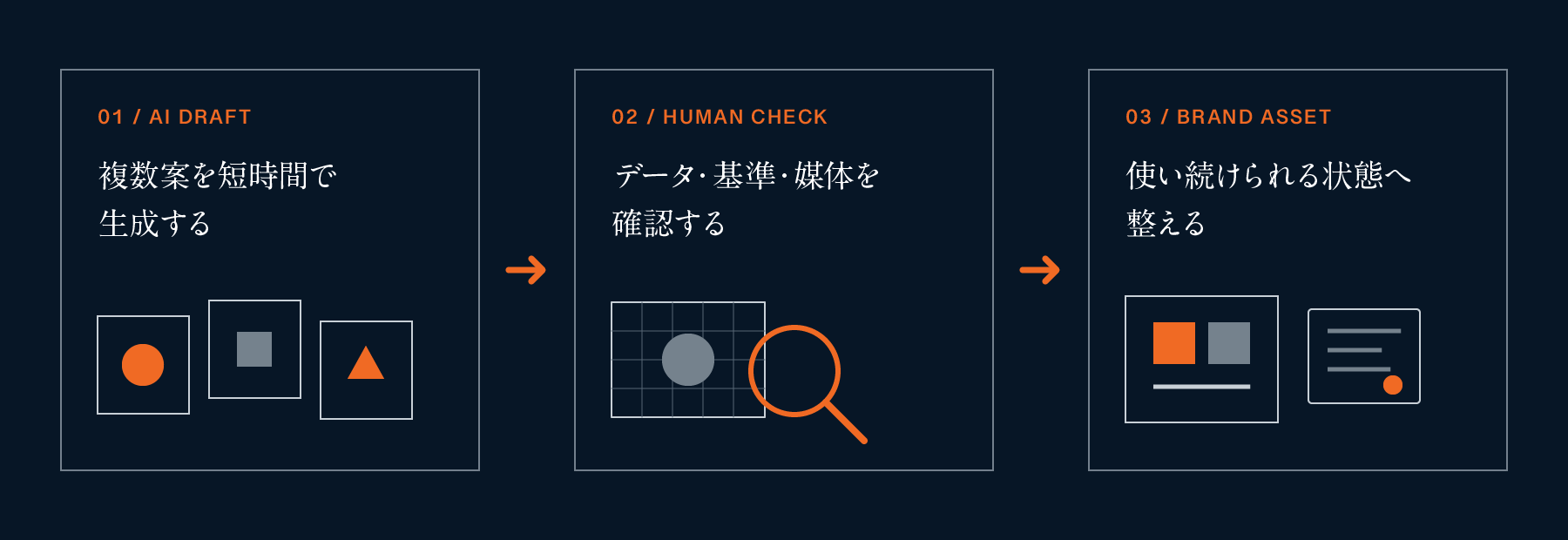 AIで作ったデザイン案を、人がデータ、判断基準、媒体展開の観点から確認し、繰り返し使えるブランド資産へ整える3段階