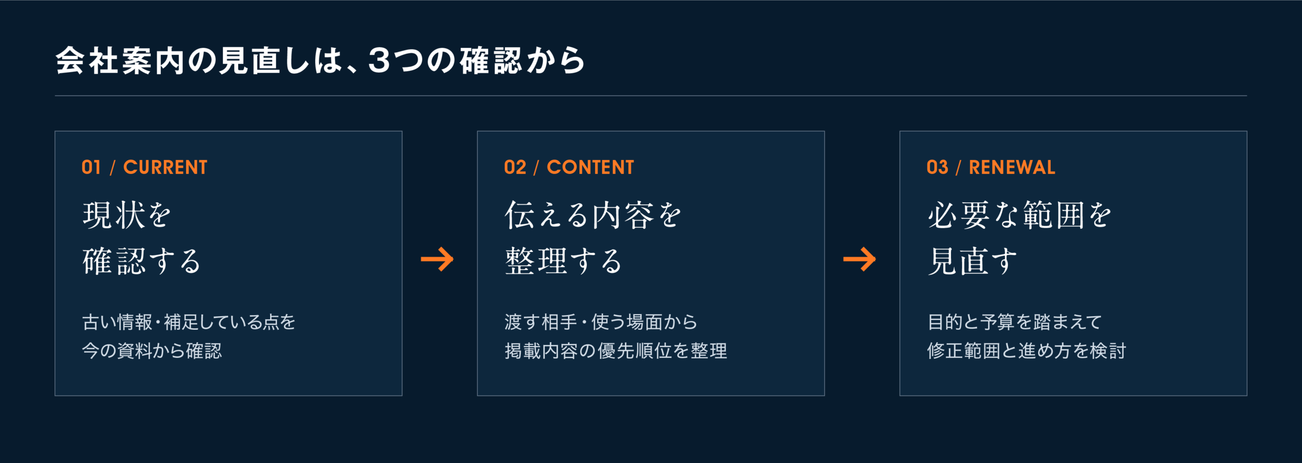 会社案内のリニューアルを、現状の確認、伝える内容の整理、目的と予算に合わせた修正範囲の検討の3段階で進める図