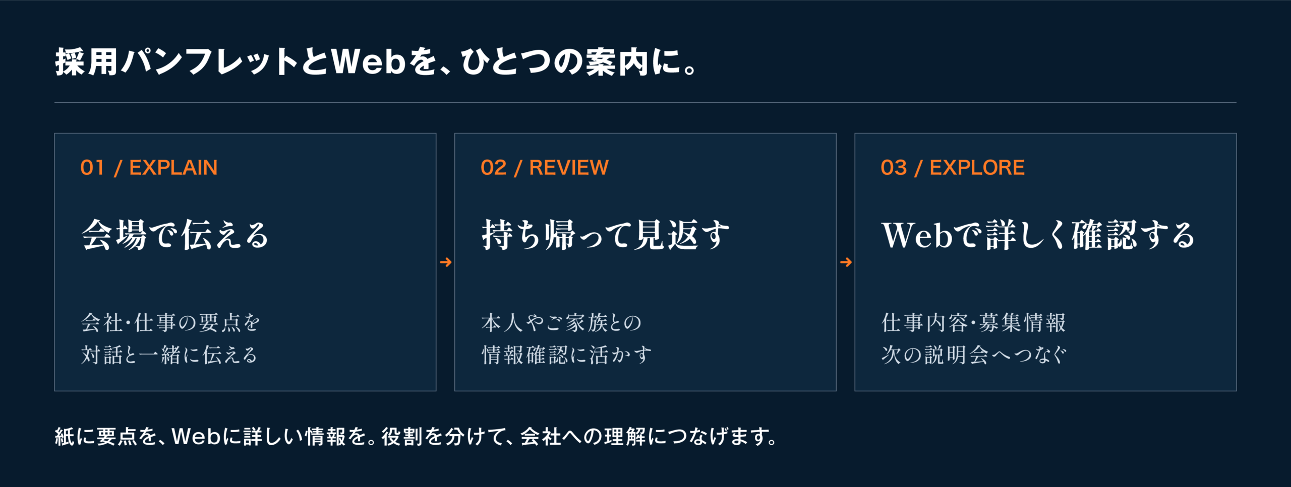 会場で伝える、持ち帰って見返す、Webで詳しく確認する、採用パンフレットとWebの使い分けを示す3段階の図