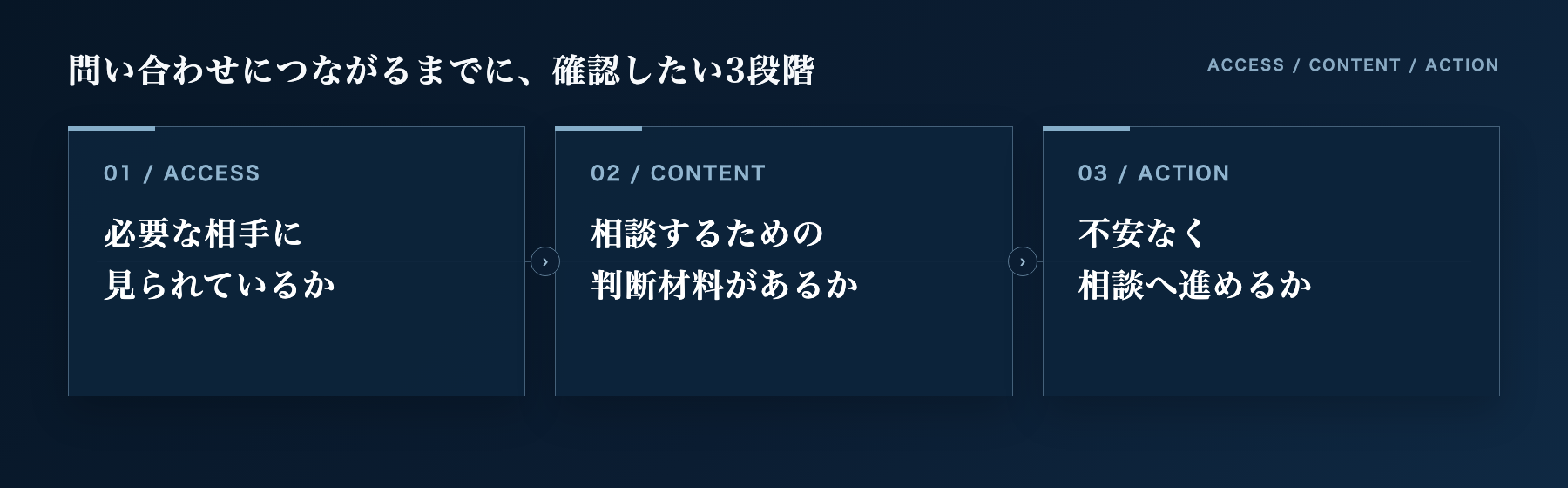 問い合わせにつながるまでに確認したい、アクセス・内容・導線の3段階を示した図